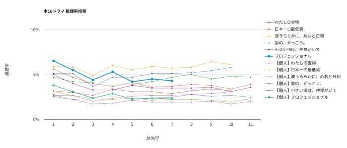 ドラマ「プロフェッショナル」視聴率グラフ