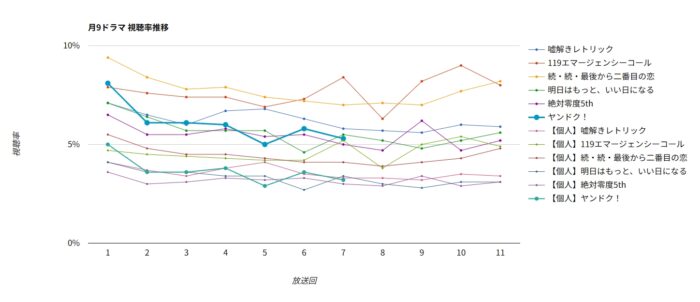 ドラマ「ヤンドク！」視聴率グラフ