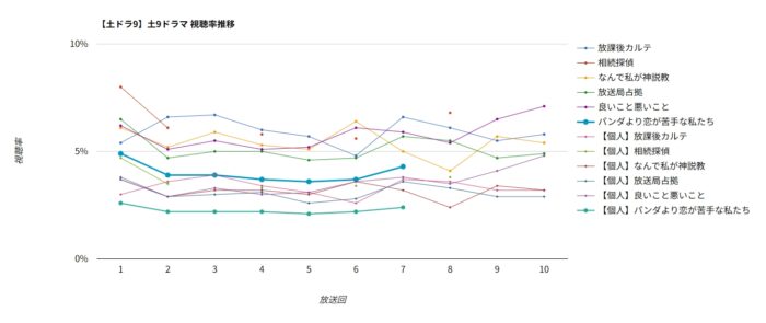 ドラマ「パンダより恋が苦手な私たち」視聴率グラフ