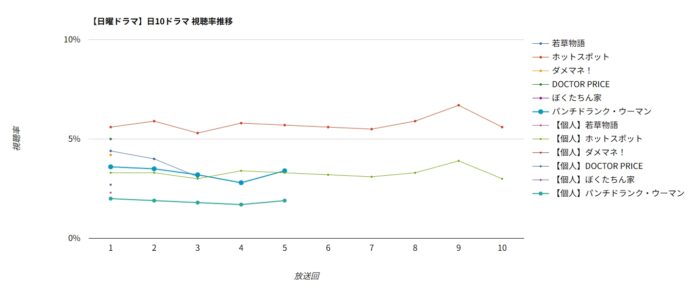 ドラマ「パンチドランク・ウーマン」視聴率グラフ