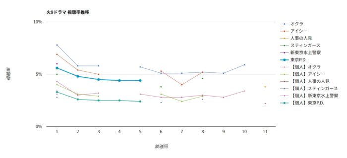 フジテレビ火9ドラマ「東京P.D.」 視聴率グラフ