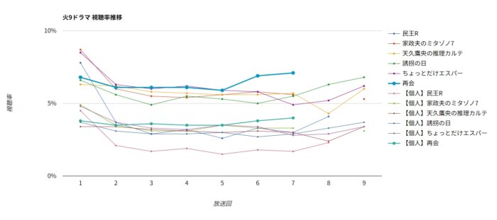 ドラマ「再会」視聴率グラフ