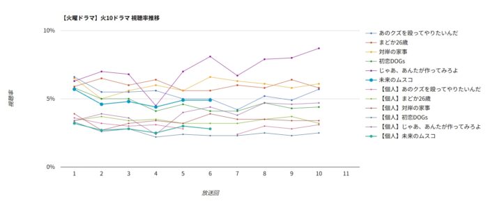 「未来のムスコ」視聴率グラフ