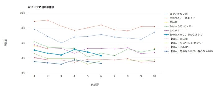 ドラマ「冬のなんかさ、春のなんかね」視聴率グラフ
