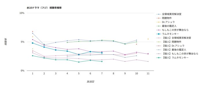 ドラマ「ラムネモンキー」視聴率グラフ