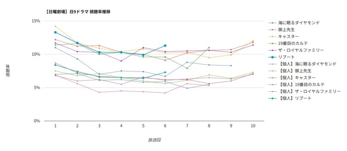 ドラマ「リブート」視聴率グラフ