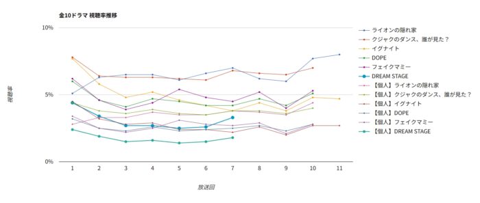 ドラマ「DREAM STAGE」視聴率グラフ