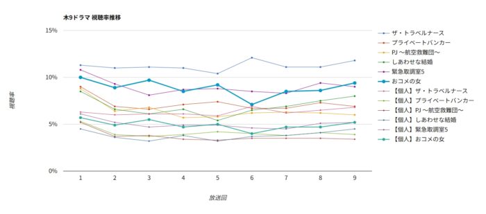 ドラマ「おコメの女」視聴率グラフ