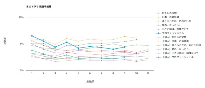 ドラマ「プロフェッショナル」視聴率グラフ