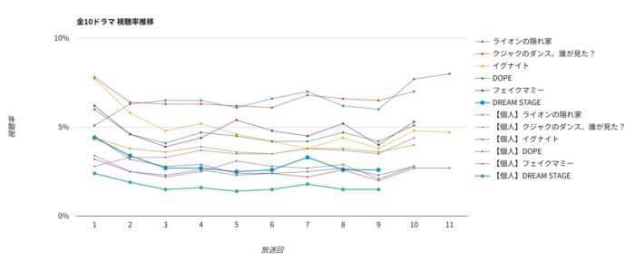 ドラマ「DREAM STAGE」視聴率グラフ