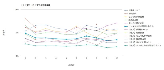 ドラマ「パンダより恋が苦手な私たち」視聴率グラフ