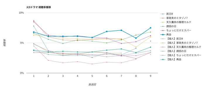ドラマ「再会」視聴率グラフ