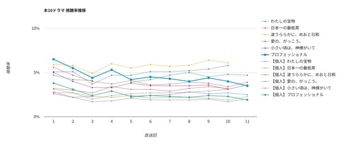 ドラマ「プロフェッショナル」視聴率グラフ