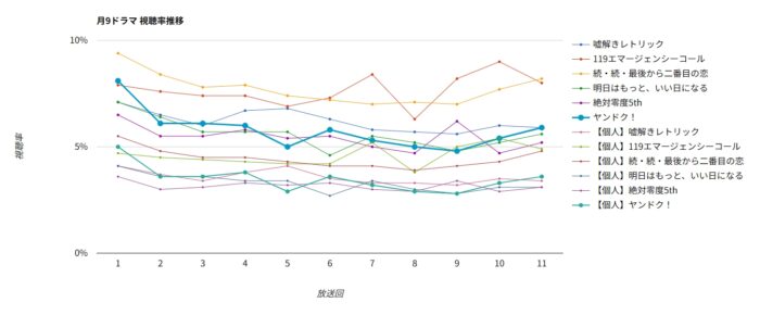 ドラマ「ヤンドク！」視聴率グラフ