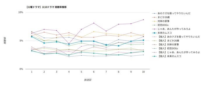 「未来のムスコ」視聴率グラフ