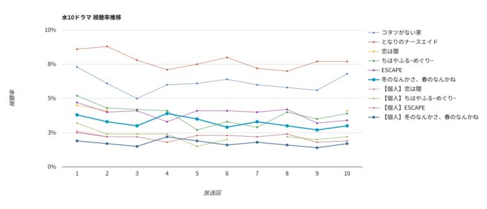 ドラマ「冬のなんかさ、春のなんかね」視聴率グラフ