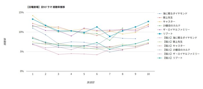 ドラマ「リブート」視聴率グラフ