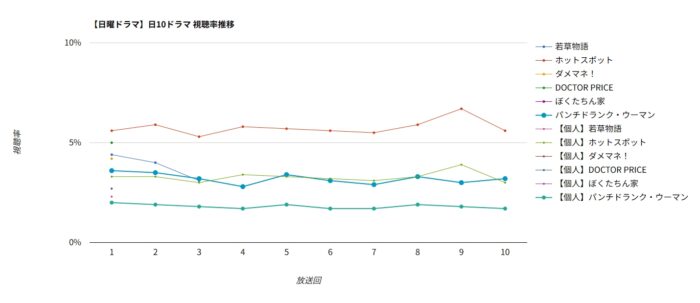 ドラマ「パンチドランク・ウーマン」視聴率グラフ