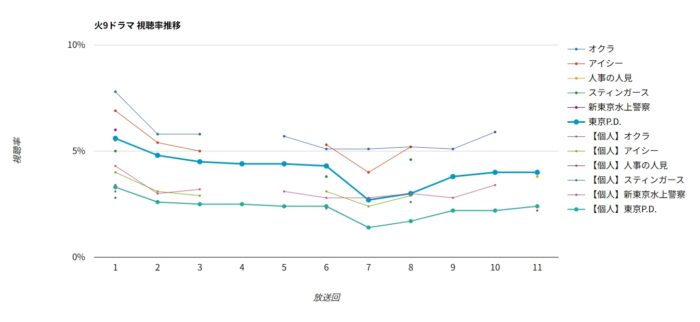フジテレビ火9ドラマ「東京P.D.」 視聴率グラフ