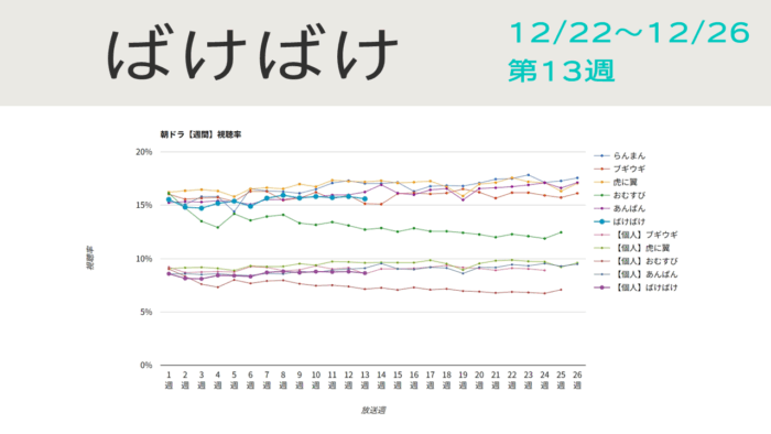 朝ドラ「ばけばけ」視聴率グラフ第13週