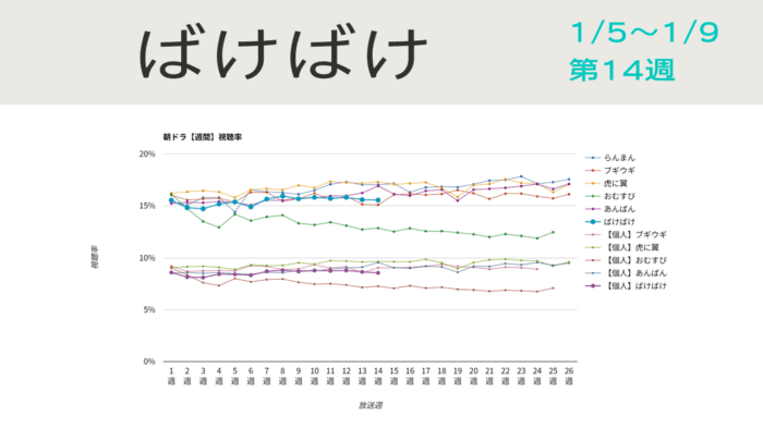 朝ドラ「ばけばけ」視聴率グラフ第14週