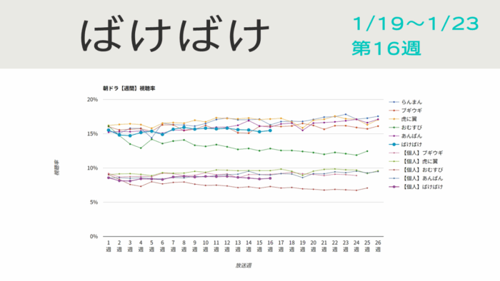 朝ドラ「ばけばけ」視聴率グラフ第16週
