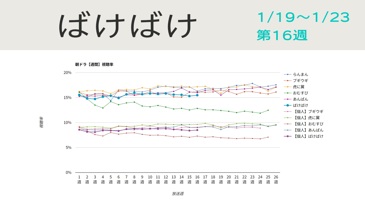 朝ドラ「ばけばけ」視聴率グラフ第16週
