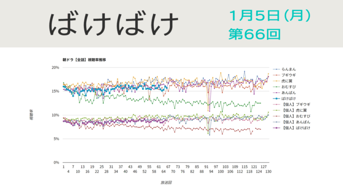 朝ドラ「ばけばけ」視聴率 第66回