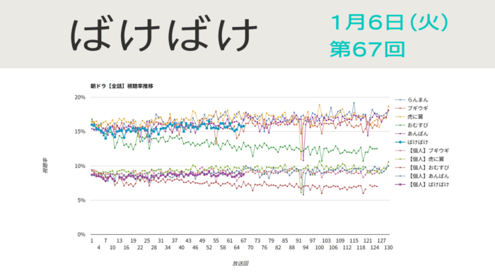 朝ドラ「ばけばけ」視聴率 第67回