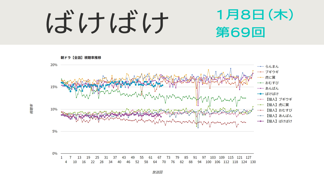 朝ドラ「ばけばけ」視聴率 第69回
