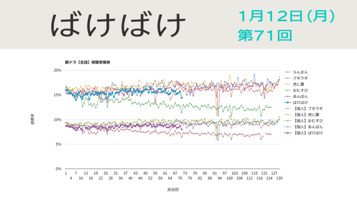 朝ドラ「ばけばけ」視聴率 第71回