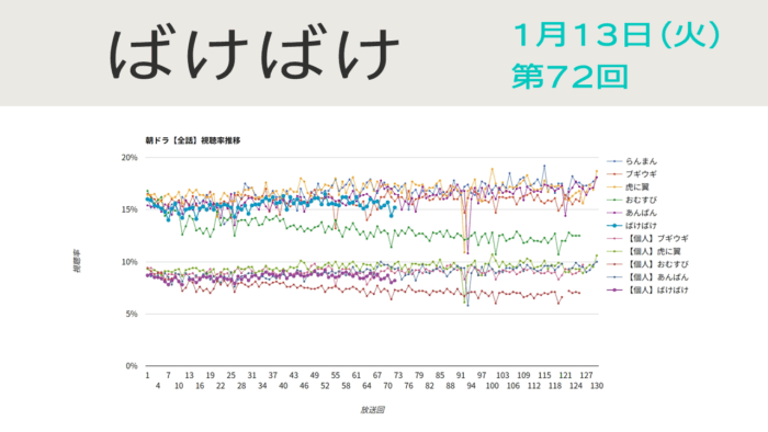 朝ドラ「ばけばけ」視聴率 第72回