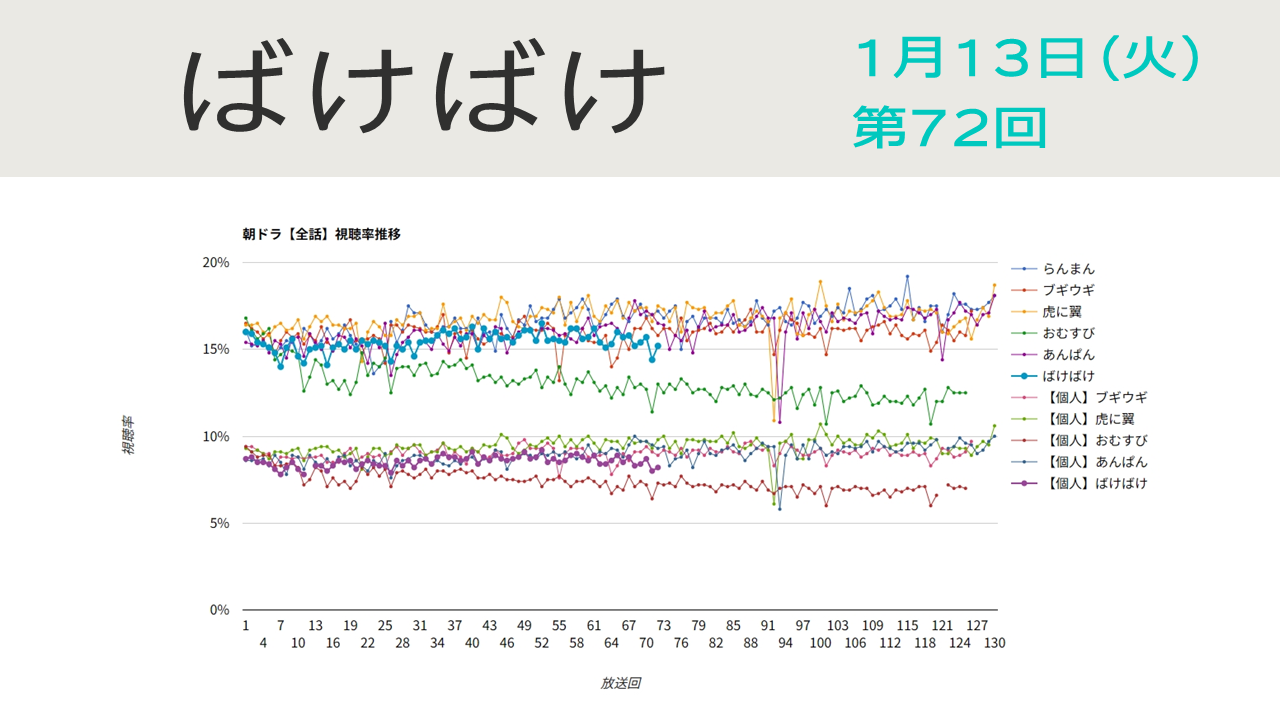 朝ドラ「ばけばけ」視聴率 第72回