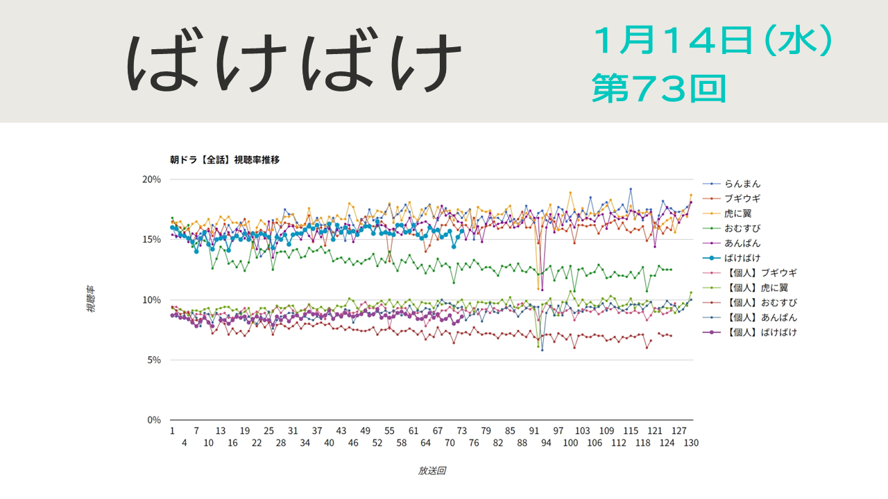朝ドラ「ばけばけ」視聴率 第73回