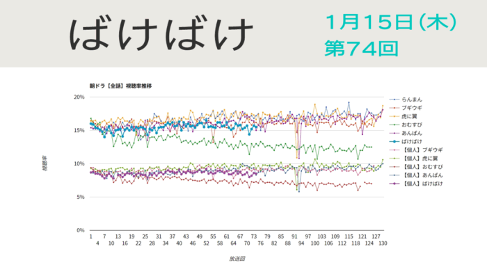 朝ドラ「ばけばけ」視聴率 第74回