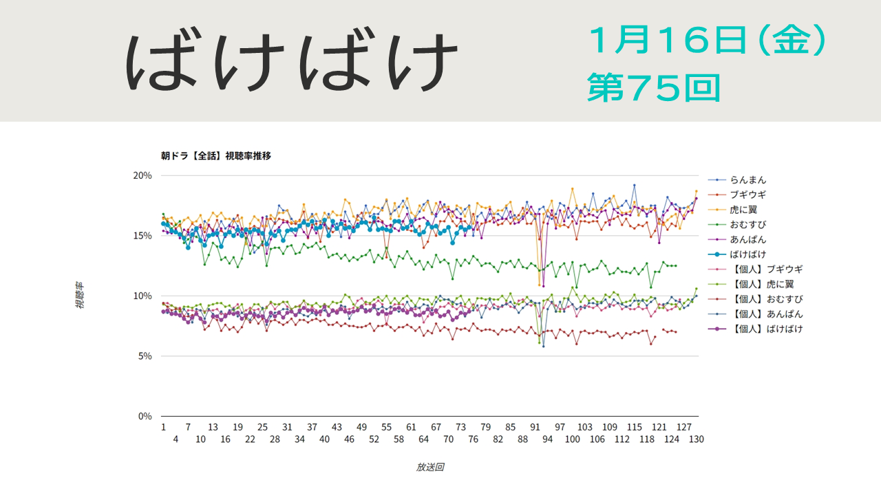 朝ドラ「ばけばけ」視聴率 第75回