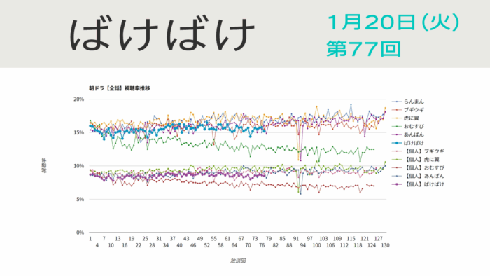 朝ドラ「ばけばけ」視聴率 第77回