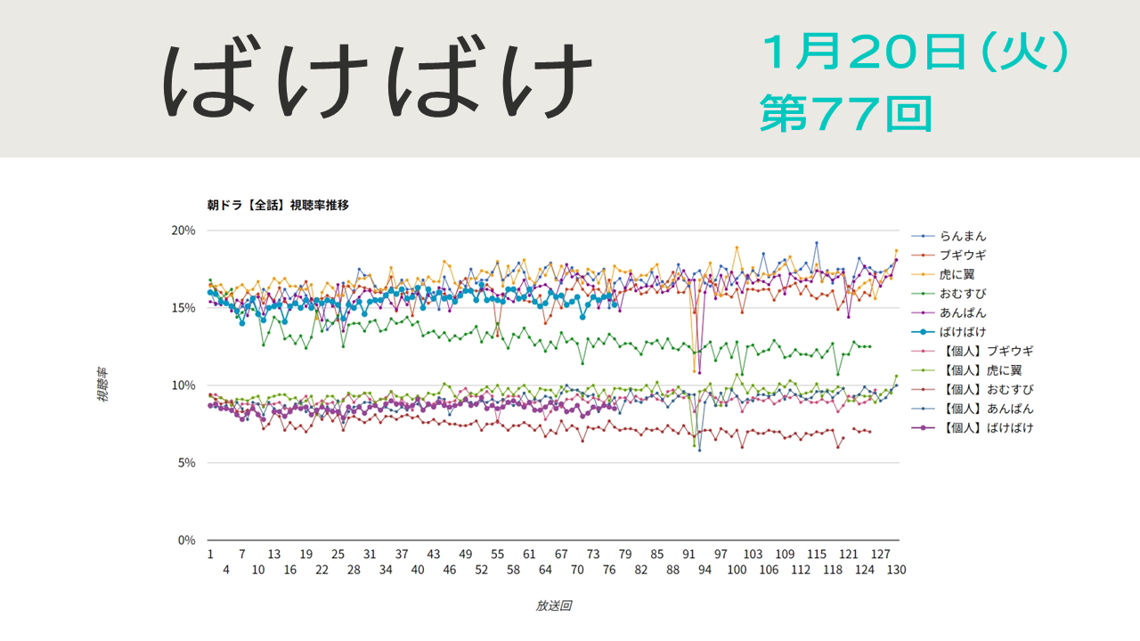 朝ドラ「ばけばけ」視聴率 第77回