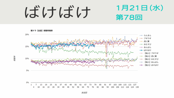 朝ドラ「ばけばけ」視聴率 第78回