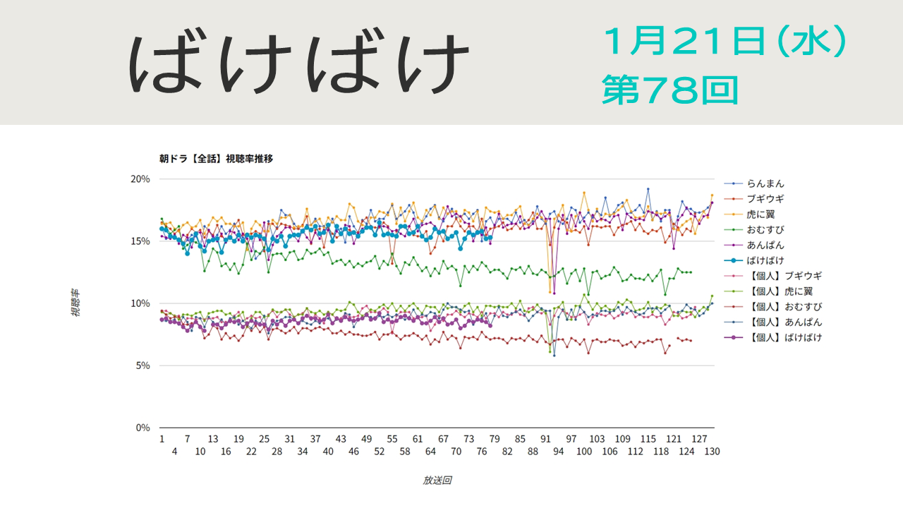 朝ドラ「ばけばけ」視聴率 第78回