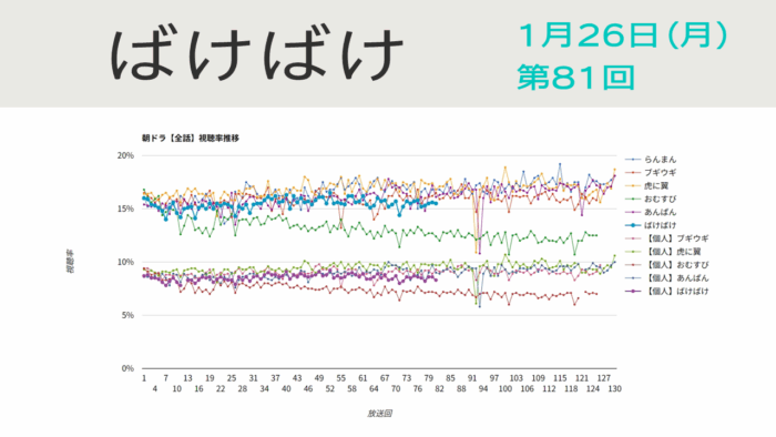 朝ドラ「ばけばけ」視聴率 第81回