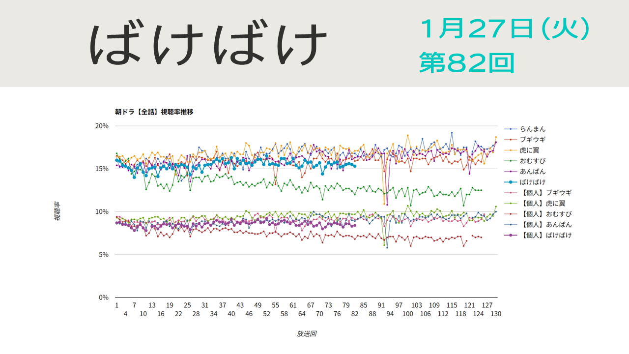 朝ドラ「ばけばけ」視聴率 第82回
