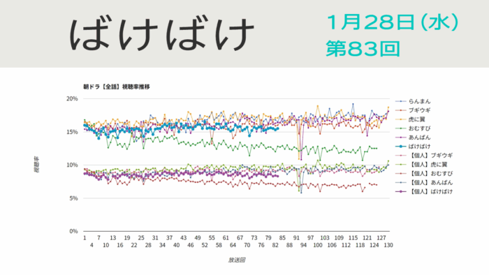 朝ドラ「ばけばけ」視聴率 第83回
