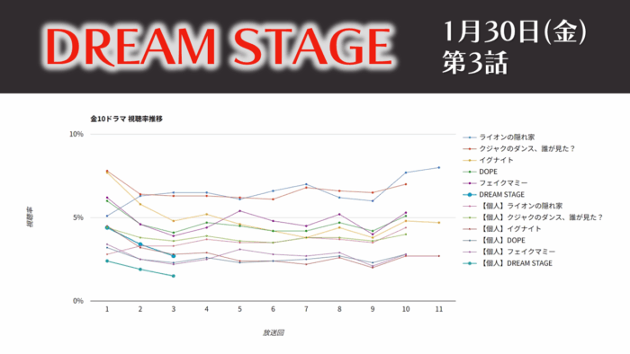 「DREAM STAGE」視聴率グラフ第3話