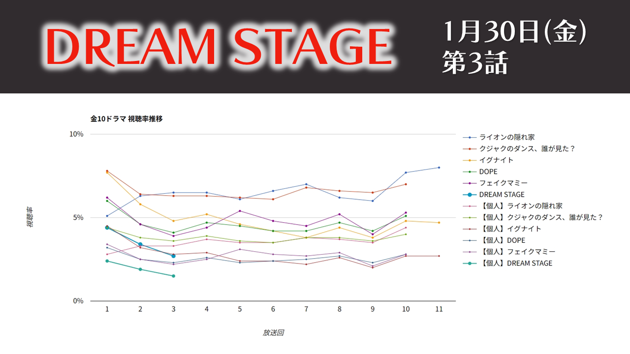「DREAM STAGE」視聴率グラフ第3話