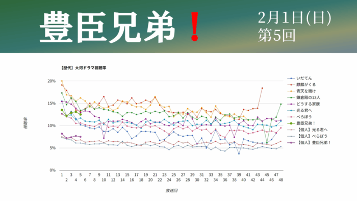 大河ドラマ「豊臣兄弟！」視聴率グラフ第5話