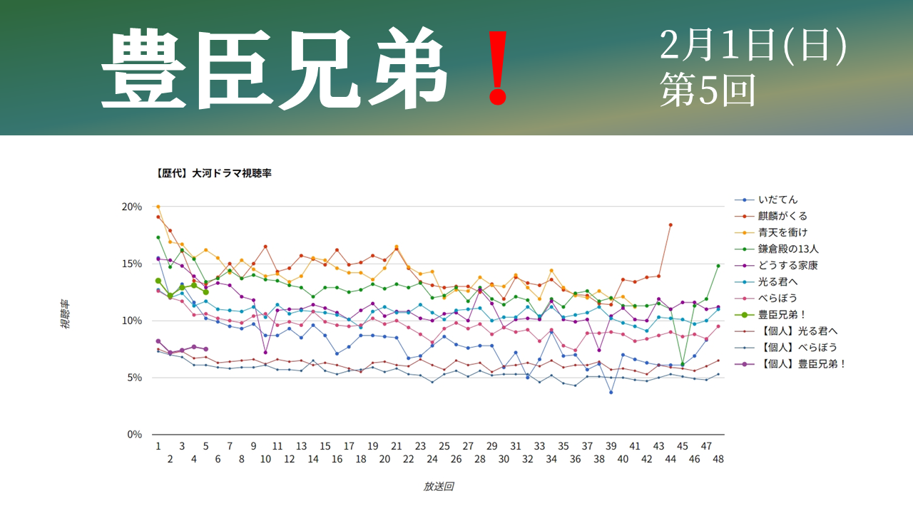 大河ドラマ「豊臣兄弟！」視聴率グラフ第5話