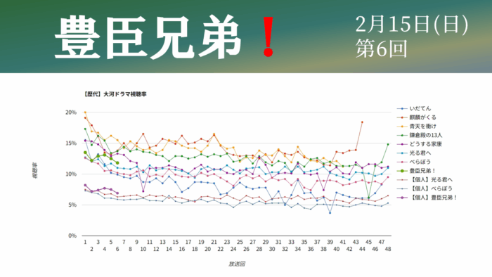 大河ドラマ「豊臣兄弟！」視聴率グラフ第6話