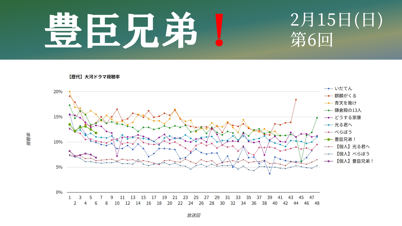 大河ドラマ「豊臣兄弟！」視聴率グラフ第6話