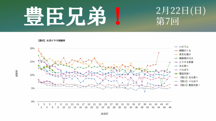 大河ドラマ「豊臣兄弟！」視聴率グラフ第7話